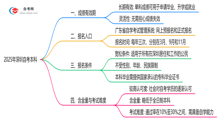2025年深圳自考本科成绩有效期延长至8年?思维导图