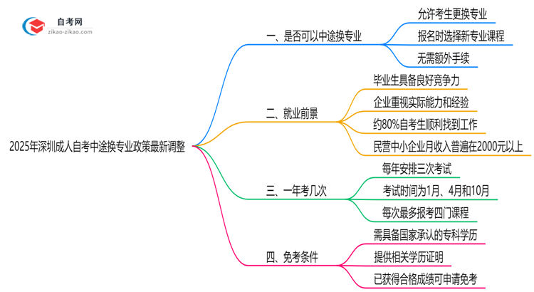 2025年深圳成人自考中途换专业政策最新调整思维导图