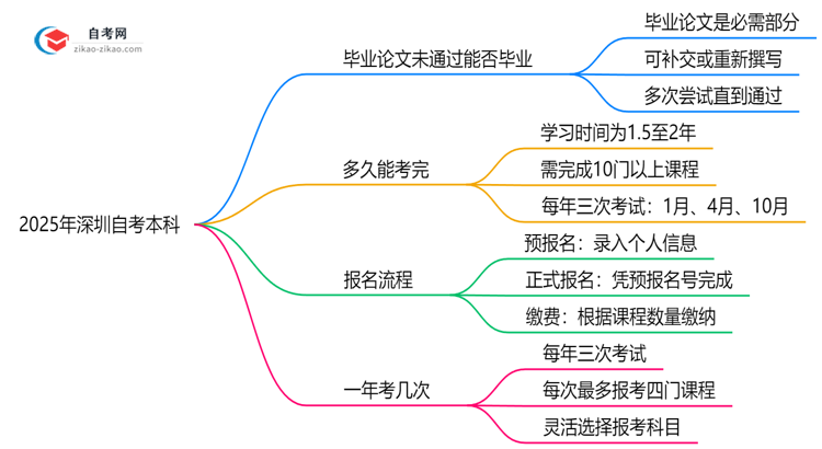 2025年深圳自考本科论文未通过补救方案详解思维导图