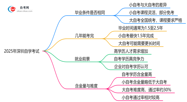 2025年深圳大小自学考试毕业条件是否相同？思维导图