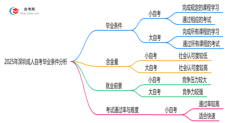 2025年深圳大小成人自考毕业条件是否相同?思维导图