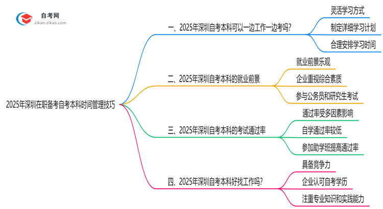 2025年深圳在职备考自考本科时间管理技巧思维导图