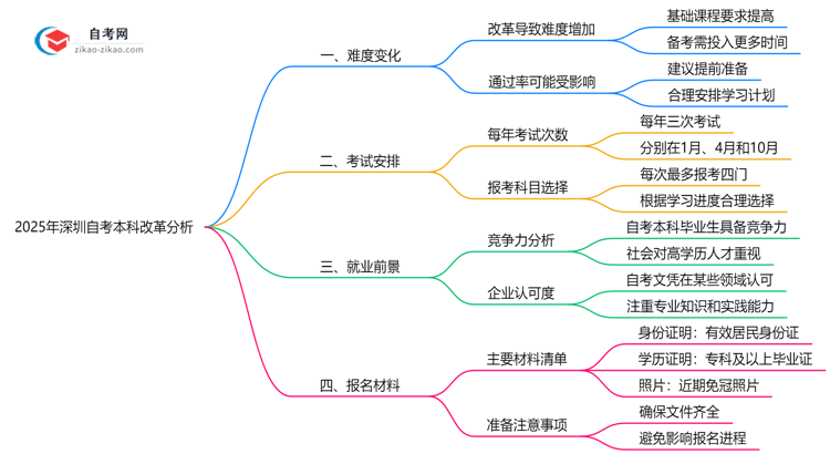 2025年深圳自考本科改革后难度变化趋势预测思维导图