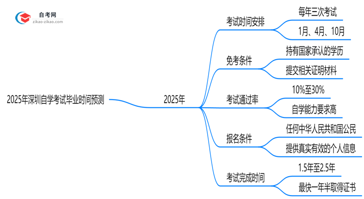2025年深圳自学考试最快多久能考完?毕业时间预测思维导图