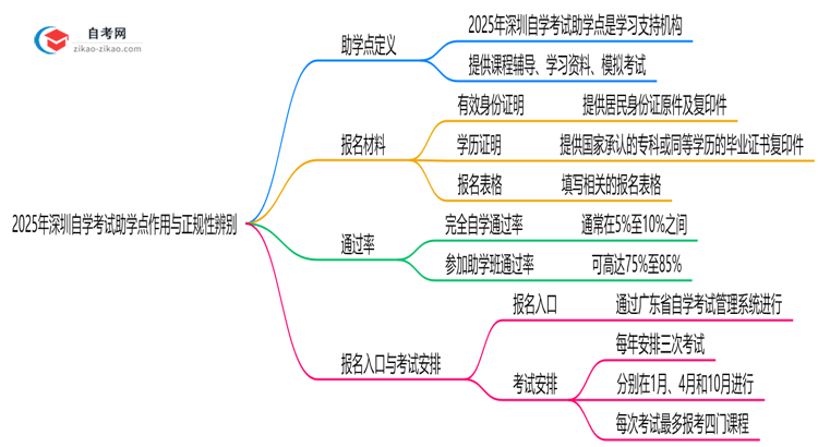2025年深圳自学考试助学点作用与正规性辨别思维导图
