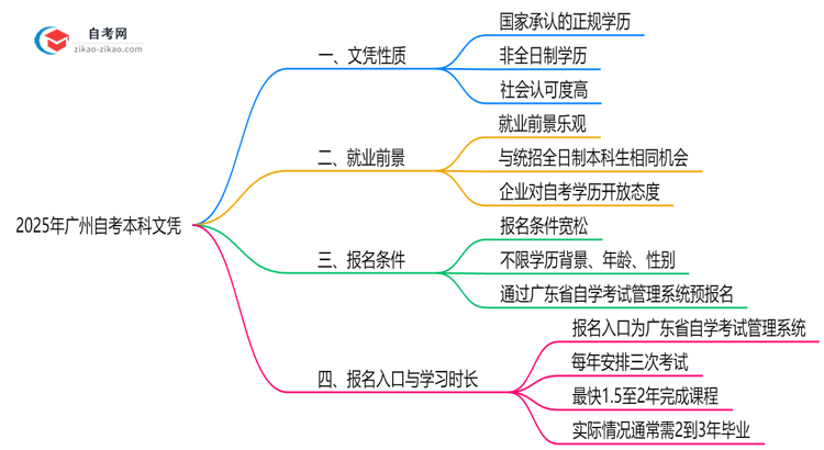 2025年广州自考本科文凭属于全日制学历吗?思维导图