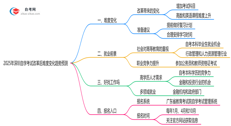 2025年深圳自学考试改革后难度变化趋势预测思维导图
