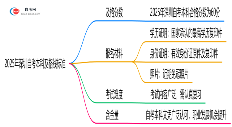2025年深圳自考本科及格线标准:60分就能过?思维导图