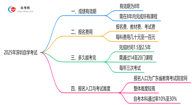 2025年深圳自学考试成绩有效期延长至8年?思维导图