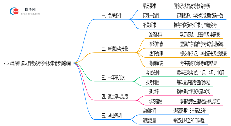 2025年深圳成人自考免考条件及申请步骤指南思维导图