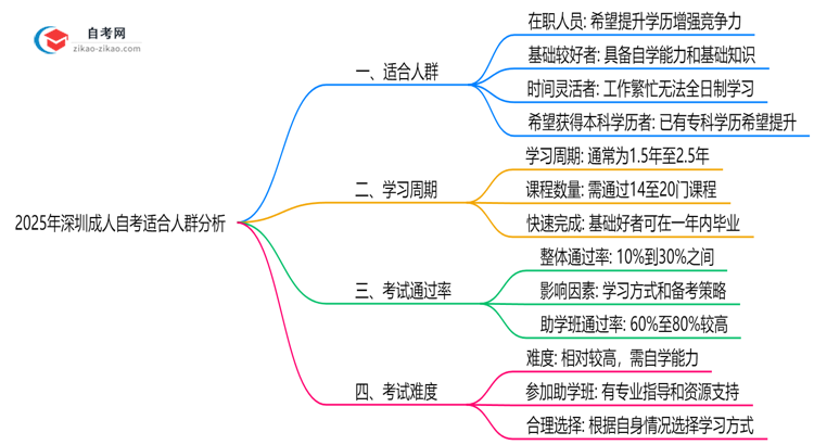2025年深圳成人自考适合人群分析：你在其中吗？思维导图