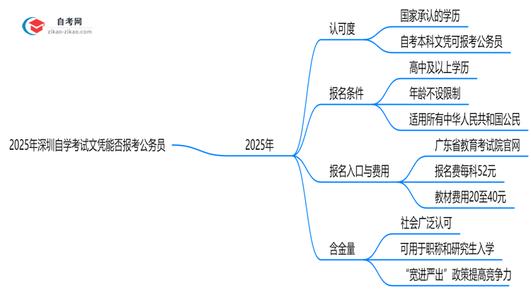 2025年深圳自学考试文凭能否报考公务员？新规思维导图