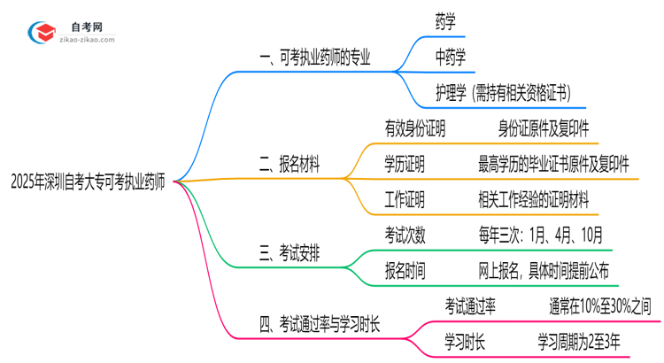 2025年深圳自考大专可考执业药师的专业列表思维导图
