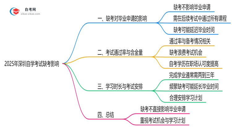 2025年深圳自学考试缺考是否影响毕业申请？思维导图