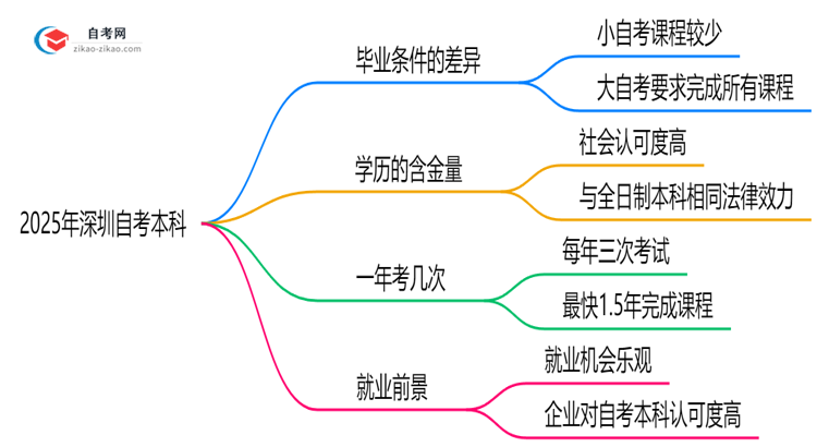 2025年深圳大小自考本科毕业条件是否相同?思维导图