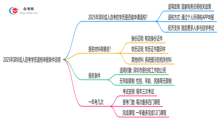 2025年深圳成人自考学历退税申报条件说明思维导图