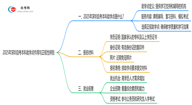2025年深圳自考本科助学点作用与正规性辨别思维导图