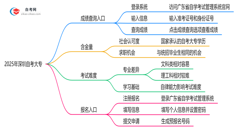 2025年深圳自考大专成绩查询入口及步骤图解思维导图