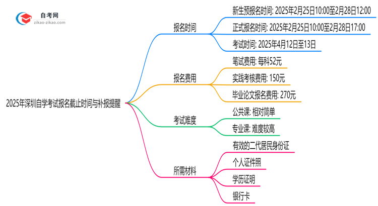 2025年深圳自学考试报名截止时间与补报提醒思维导图