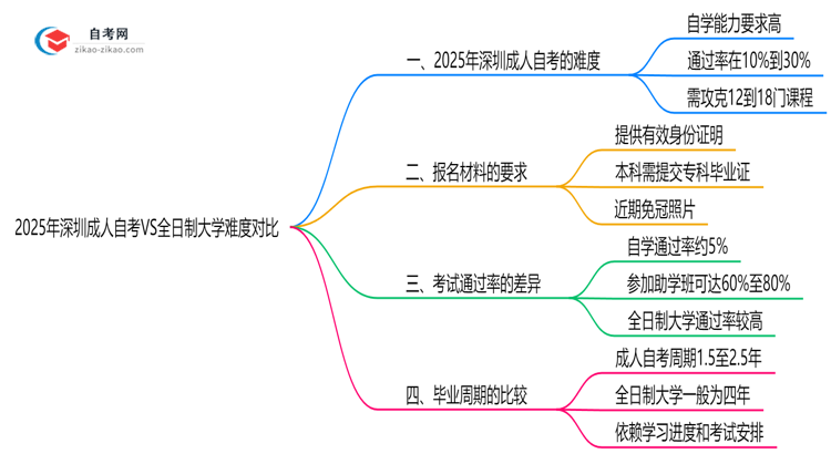 2025年深圳成人自考VS全日制大学难度对比思维导图