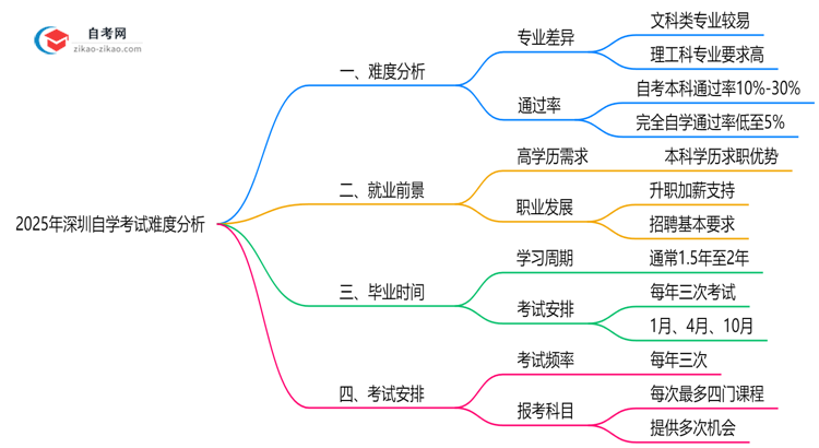 2025年深圳自学考试难度分析:通过率有多少?思维导图