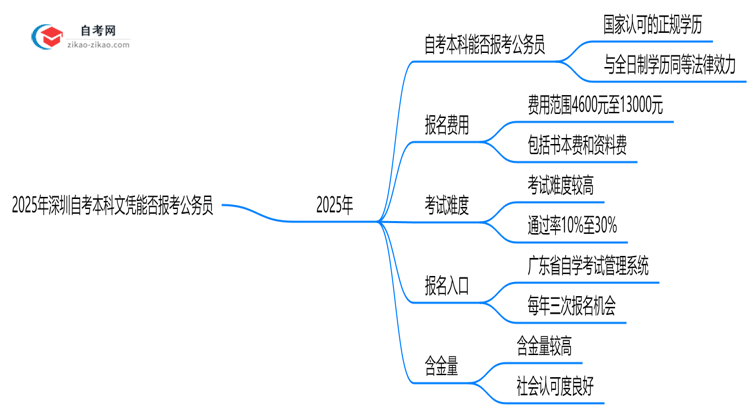 2025年深圳自考本科文凭能否报考公务员?新规思维导图