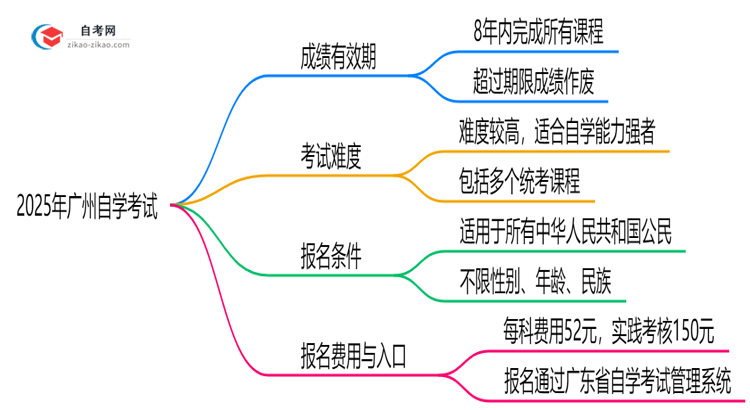 2025年广州自学考试成绩有效期延长至8年?思维导图