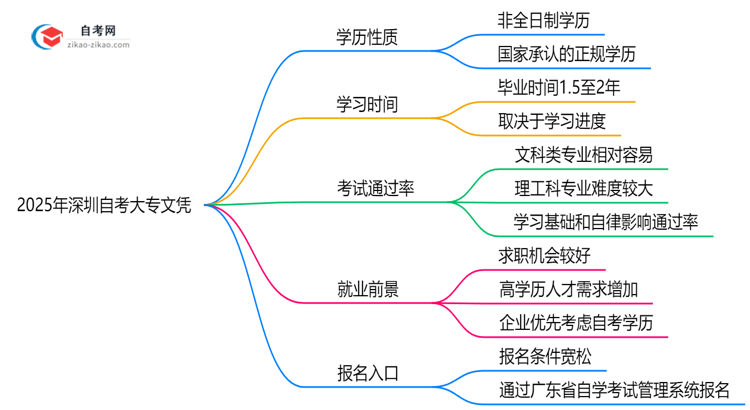 2025年深圳自考大专文凭属于全日制学历吗?思维导图