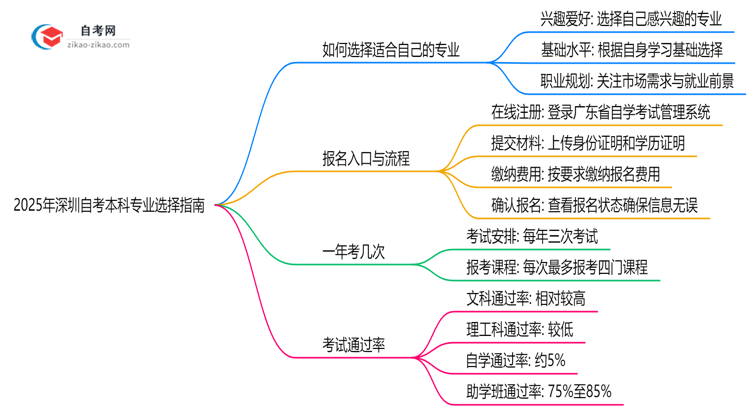 2025年深圳自考本科专业选择指南:3大维度思维导图