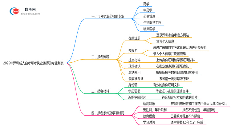2025年深圳成人自考可考执业药师的专业列表思维导图