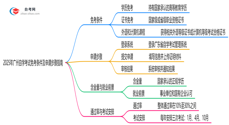 2025年广州自学考试免考条件及申请步骤指南思维导图
