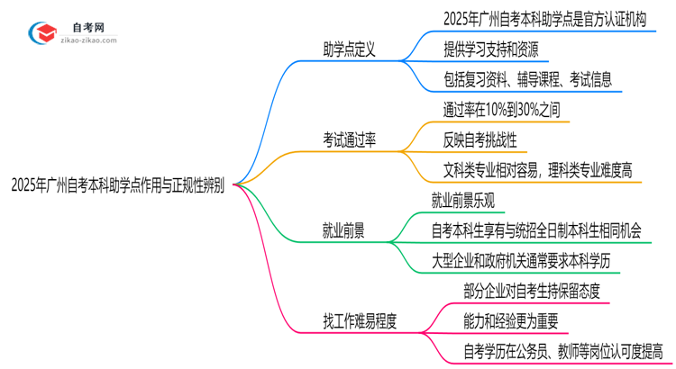 2025年广州自考本科助学点作用与正规性辨别思维导图