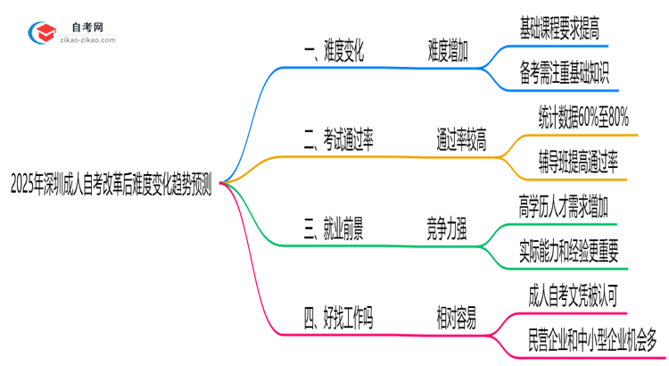 2025年深圳成人自考改革后难度变化趋势预测思维导图