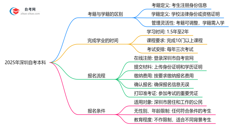 2025年深圳自考本科考籍与学籍区别官方解读思维导图