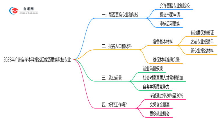 2025年广州自考本科报名后能否更换院校专业思维导图