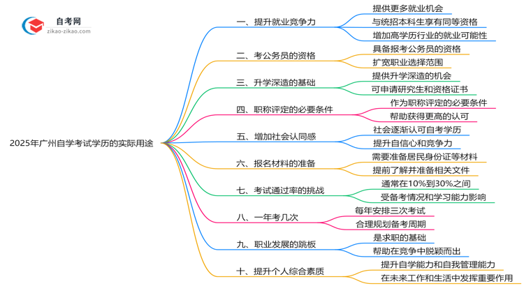 2025年广州自学考试学历的10大实际用途盘点思维导图
