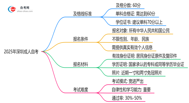 2025年深圳成人自考及格线标准:60分就能过?思维导图