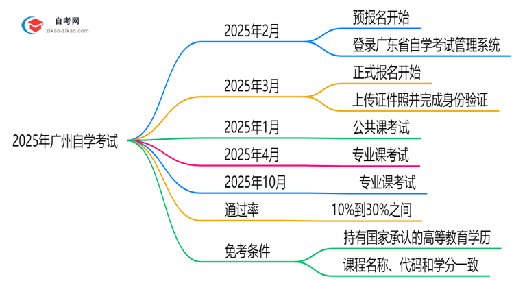 2025年广州自学考试报名流程图文指引（附官方入口）思维导图