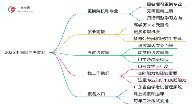 2025年深圳自考本科报名后能否更换院校专业思维导图
