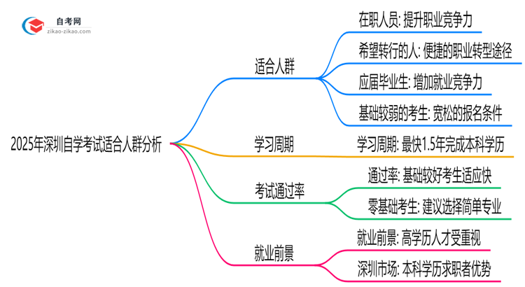 2025年深圳自学考试适合人群分析:你在其中吗?思维导图