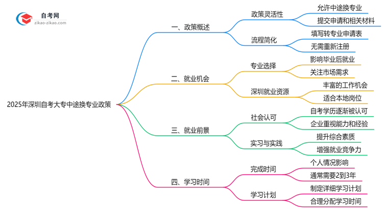 2025年深圳自考大专中途换专业政策最新调整思维导图