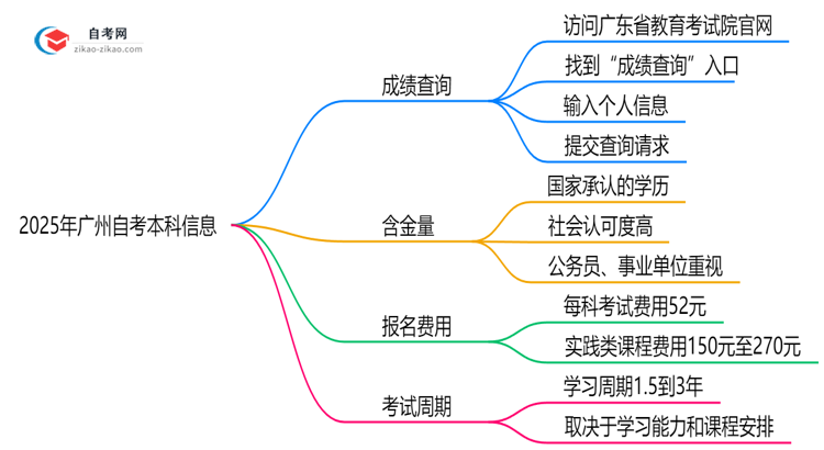 2025年广州自考本科成绩查询入口及步骤图解思维导图