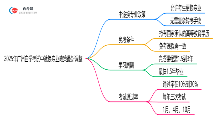 2025年广州自学考试中途换专业政策最新调整思维导图