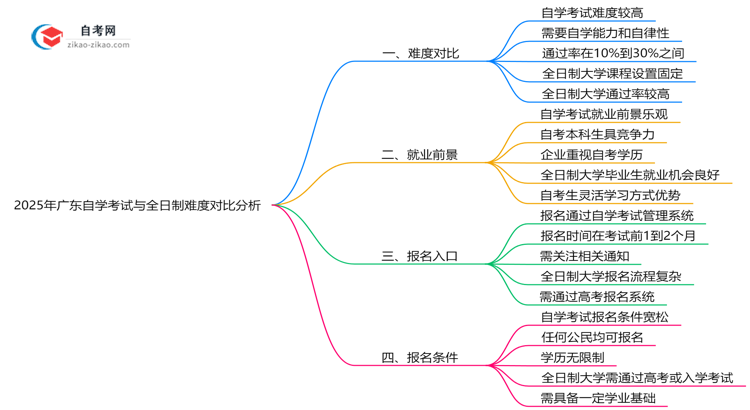 2025年广东自学考试与全日制难度对比分析思维导图