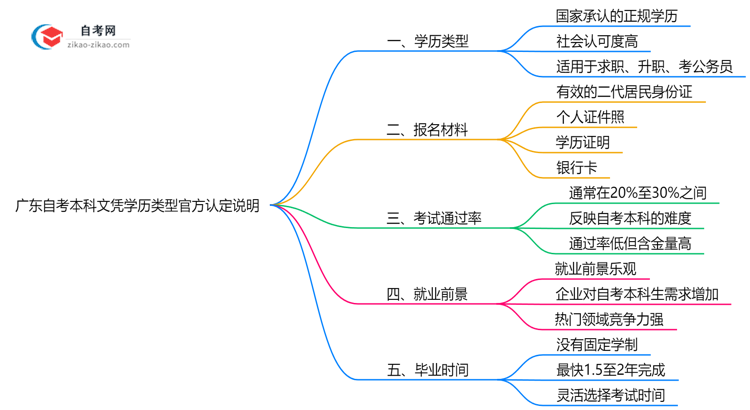 广东自考本科文凭学历类型官方认定说明思维导图