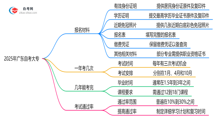 必看!2025年广东自考大专报名材料清单汇总思维导图