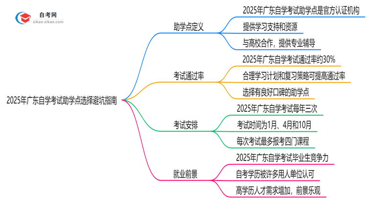 2025年广东自学考试助学点选择避坑指南思维导图