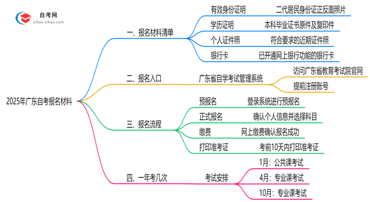 必看!2025年广东自考报名材料清单汇总思维导图