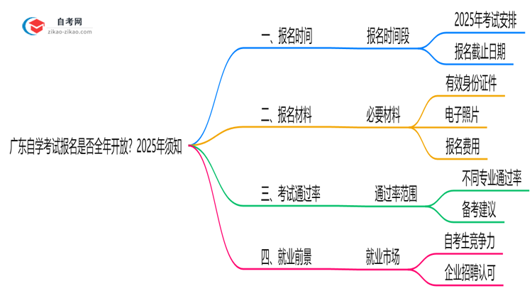 广东自学考试报名是否全年开放?2025年须知思维导图