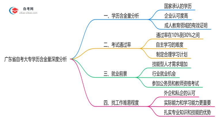 广东省自考大专学历含金量深度分析:社会认可度报告思维导图
